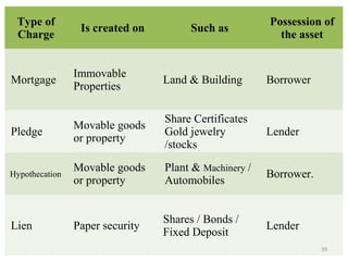 Type of
Charge
Is created on Such as
Possession of
the asset
Mortgage
Immovable
Properties
Land & Building Borrower
Pledge
Movable goods
or property
Share Certificates
Gold jewelry
/stocks
Lender
Hypothecation
Movable goods
or property
Plant & Machinery /
Automobiles
Borrower.
Lien Paper security
Shares / Bonds /
Fixed Deposit
Lender
39
 