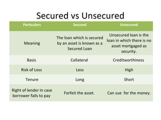 Secured vs Unsecured
Particulars Secured Unsecured
Meaning
The loan which is secured
by an asset is known as a
Secured Loan
Unsecured loan is the
loan in which there is no
asset mortgaged as
security.
Basis Collateral Creditworthiness
Risk of Loss Less High
Tenure Long Short
Right of lender in case
borrower fails to pay
Forfeit the asset. Can sue for the money.
 