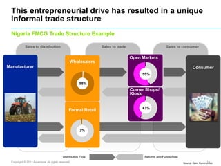 This entrepreneurial drive has resulted in a unique
informal trade structure
Nigeria FMCG Trade Structure Example
Sales to...
