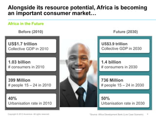 Alongside its resource potential, Africa is becoming
an important consumer market…
Africa in the Future
Before (2010)

US$...
