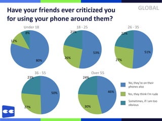 Have your friends ever criticized you                                          GLOBAL
for using your phone around them?
       Under 18                     18 - 25                            26 - 35
       8%                       21%                              22%

 12%


                                                53%                                 51%
                              26%
              80%                                              27%


              36 - 55                          Over 55
        23%                             24%
                                                                       No, they’re on their
                                                                       phones also

                        50%                              46%
                                                                       Yes, they think I’m rude

                                                                       Sometimes, if I am too
                                                                       obvious
       27%                               30%
 