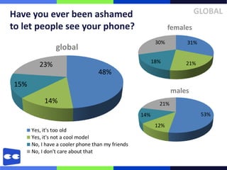 Have you ever been ashamed                             GLOBAL
to let people see your phone?                females
                                       30%        31%
            global
                                      18%         21%
      23%
                     48%
15%
                                              males
        14%                             21%
                                14%                     53%
                                       12%
 