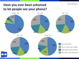 Have you ever been ashamed                                                          GLOBAL
to let people see your phone?
          Under 18                      18 - 25                            26 - 35
          10%
     6%                           28%                               26%
                                                    38%                                  40%
6%


                  78%
                                                    16%                              17%
                                  18%                               17%

                 36 - 55                            Over 55

                                              22%
           27%
                            39%                                           Yes, it’s too old
                                                              48%
                                                                          Yes, it’s not a cool model
                                        14%
                                                                          No, I have a cooler phone
                           16%                    16%                     No, I don’t care about that
           18%
 