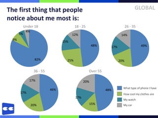 The first thing that people                                                        GLOBAL
notice about me most is:
            Under 18                       18 - 25                           26 - 35
             4%
       5%                                12%                            14%
  9%
                                   15%
                                                       48%       17%                   49%


                    82%              25%                               20%

                   36 - 55                           Over 55

               17%                               20%
                                                                         What type of phone I have
                             46%                               48%
       17%                                                               How cool my clothes are
                                           17%
                                                                         My watch
                  20%                                15%                 My car
 