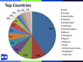 Top Countries
        2% 2% 1%               India
    2%                         Canada
  2%                           Saudi Arabia
2%                             Pakistan
     4%                        United States
   4%                          Indonesia
                         40%   United Kingdom
  5%                           Mexico
                               Philippines
 5%
                               Nigeria
                               Malaysia
  5%
                               Brazil
                               United Arab Emirates
       6%
                               Bangladesh
            10%                Costa Rica
                   10%
 