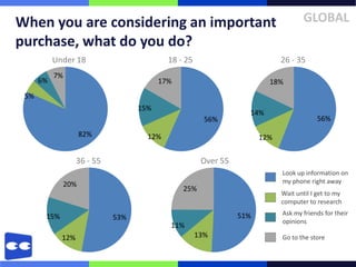 When you are considering an important                                               GLOBAL
purchase, what do you do?
           Under 18                        18 - 25                          26 - 35
           7%
      6%                                 17%                            18%
 5%
                                   15%
                                                                  14%
                                                       56%                               56%
                      82%            12%                              12%

                   36 - 55                            Over 55
                                                                            Look up information on
                20%                                                         my phone right away
                                               25%
                                                                            Wait until I get to my
                                                                            computer to research

                                                                51%         Ask my friends for their
       15%                   53%                                            opinions
                                           11%
             12%                                     13%                    Go to the store
 