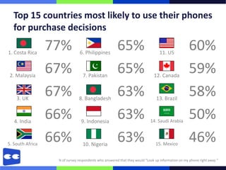Top 15 countries most likely to use their phones
  for purchase decisions

1. Costa Rica
                  77%          6. Philippines
                                                       65%                      11. US
                                                                                                   60%
 2. Malaysia
                  67%            7. Pakistan
                                                       65%                   12. Canada
                                                                                                   59%
    3. UK
                  67%          8. Bangladesh
                                                       63%                    13. Brazil
                                                                                                   58%
   4. India
                  66%           9. Indonesia
                                                       63%                 14. Saudi Arabia
                                                                                                   50%
5. South Africa
                  66%            10. Nigeria
                                                       63%                    15. Mexico
                                                                                                   46%
                   % of survey respondents who answered that they would “Look up information on my phone right away “
 