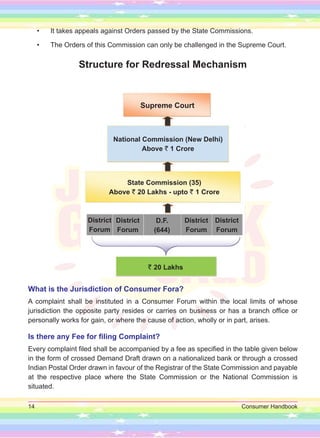 14 Consumer Handbook
• It takes appeals against Orders passed by the State Commissions.
• The Orders of this Commission can only be challenged in the Supreme Court.
Supreme Court
National Commission (New Delhi)
Above 1 Crore
State Commission (35)
Above 20 Lakhs - upto 1 Crore
20 Lakhs
District
Forum
District
Forum
D.F.
(644)
District
Forum
District
Forum
Structure for Redressal Mechanism
What is the Jurisdiction of Consumer Fora?
A complaint shall be instituted in a Consumer Forum within the local limits of whose
jurisdiction the opposite party resides or carries on business or has a branch office or
personally works for gain, or where the cause of action, wholly or in part, arises.
Is there any Fee for filing Complaint?
Every complaint filed shall be accompanied by a fee as specified in the table given below
in the form of crossed Demand Draft drawn on a nationalized bank or through a crossed
Indian Postal Order drawn in favour of the Registrar of the State Commission and payable
at the respective place where the State Commission or the National Commission is
situated.
 