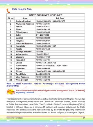 Consumer Handbook 21
State Helpline Nos.
STATE CONSUMER HELPLINES
Sl. No State Toll Free
1 Andhra Pradesh 1800-425-0082 / 1800-425-2977
2 Arunachal Pradesh 1800-345-3601
3 Assam 1800-345-3611
4 Bihar 1800-345-6188
5 Chhattisgarh 1800-233-3663
6 Delhi 011-23379266
7 Gujarat 1800-233-0222
8 Haryana 1800-180-2087
9 Himachal Pradesh 1800-180-8026
10 Karnataka 1800-425-9339 / 1967
11 Kerala 1800-425-1550
12 Madhya Pradesh 155343
13 Maharashtra 1800-22-2262
14 Mizoram 1800-231-1792
15 Nagaland 1800-345-3701
16 Orissa 1800-345-6724 / 6760
17 Puducherry 1800-425-1082 /1083 / 1084 / 1085
18 Rajasthan 1800-180-6030
19 Sikkim 1800-345-3209 / 1800-345-3236
20 Tamil Nadu 044-2859-2828
21 Uttar Pradesh 1800-180-0300
22 West Bengal 1800-345-2808
What is State Consumer Helpline Knowledge Resource Management Portal
(SCHKRMP)?
The Department of Consumer Affairs has set up the State Consumer Helpline Knowledge
Resource Management Portal under the Centre for Consumer Studies, Indian Institute
of Public Administration, New Delhi. The Portal links State Consumer Helplines (SCHs)
located in different States on a common IT platform and monitors activities of the State
Helplines. The States access the website hosted by the Portal for providing information
and counseling to consumers. Presently states viz. Bihar, Haryana, Chhattisgarh, Gujarat,
 