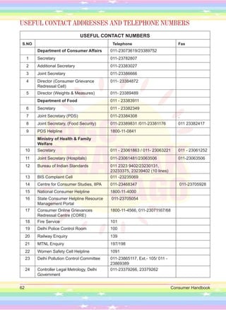 62 Consumer Handbook
USEFUL CONTACT ADDRESSES AND TELEPHONE NUMBERS
USEFUL CONTACT NUMBERS
S.NO Telephone Fax
Department of Consumer Affairs 011-23073619/23389752
1 Secretary 011-23782807
2 Additional Secretary 011-23383027
3 Joint Secretary 011-23386666
4 Director (Consumer Grievance
Redressal Cell)
011- 23384872
5 Director (Weights & Measures) 011- 23389489
Department of Food 011 - 23383911
6 Secretary 011 - 23382349
7 Joint Secretary (PDS) 011-23384308
8 Joint Secretary, (Food Security) 011-23389831 /011-23381176 011 23382417
9 PDS Helpline 1800-11-0841
Ministry of Health & Family
Welfare
10 Secretary 011 - 23061863 / 011- 23063221 011 - 23061252
11 Joint Secretary (Hospitals) 011-23061481/23063506 011-23063506
12 Bureau of Indian Standards 011 2323 9402/23230131,
23233375, 23239402 (10 lines)
13 BIS Complaint Cell 011 -23235069
14 Centre for Consumer Studies, IIPA 011-23468347 011-23705928
15 National Consumer Helpline 1800-11-4000
16 State Consumer Helpline Resource
Management Portal
011-23705054
17 Consumer Online Grievances
Redressal Centre (CORE)
1800-11-4566, 011-23071167/68
18 Fire Service 101
19 Delhi Police Control Room 100
20 Railway Enquiry 139
21 MTNL Enquiry 197/198
22 Women Safety Cell Helpline 1091
23 Delhi Pollution Control Committee 011-23865117, Ext.- 105/ 011 -
23869389
24 Controller Legal Metrology, Delhi
Government
011-23379266, 23379262
 