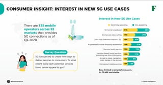 © GSMA Intelligence
@forestinteractive
CONSUMER INSIGHT: INTEREST IN NEW 5G USE CASES
Interest in New 5G Use Cases
5G is expected to create new ways to
deliver services to consumers. To what
extent does each potential services
listed below appeal to you?
Extremely appealing Very appealing
5G home broadband
Enchanced video calling
Ultra-high definition movies & TV
Augmented in-store shopping experience
Remote health service
Location-based tourist services,
providing real-time information
Access to views, navigation,
video replays in live venues
Enchanced mobile gaming
21%
19%
15%
15%
13%
12%
12%
43%
27%
27%
21%
19%
11%
5%
5%
18%
There are 135 mobile
operators across 52
markets that provides
5G connections as of
Q4 2020.
Base limited to smartphone users,
N= 18,468 worldwide.
Survey Question
 