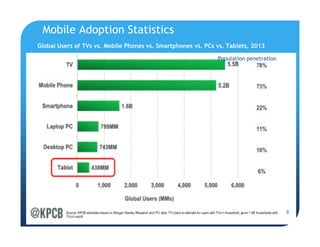Global Users of TVs vs. Mobile Phones vs. Smartphones vs. PCs vs. Tablets, 2013
Population penetration
Mobile Adoption Statistics
 