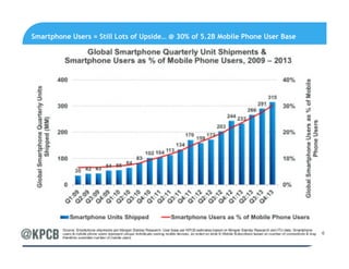 Smartphone Users = Still Lots of Upside… @ 30% of 5.2B Mobile Phone User Base
 