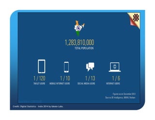 Credit: Digital Statistics – India 2014 by Ideate Labs.
 