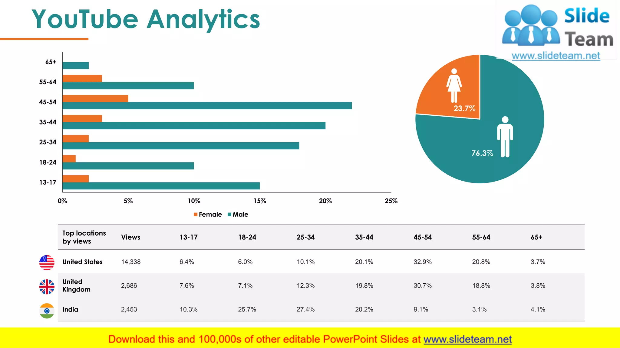 YouTube Analytics
14
76.3%
23.7%
0% 5% 10% 15% 20% 25%
13-17
18-24
25-34
35-44
45-54
55-64
65+
Female Male
Top locations
by views
Views 13-17 18-24 25-34 35-44 45-54 55-64 65+
United States 14,338 6.4% 6.0% 10.1% 20.1% 32.9% 20.8% 3.7%
United
Kingdom
2,686 7.6% 7.1% 12.3% 19.8% 30.7% 18.8% 3.8%
India 2,453 10.3% 25.7% 27.4% 20.2% 9.1% 3.1% 4.1%
This graph/chart is linked to excel, and changes automatically based on data. Just left click on it and select “Edit Data”.
 