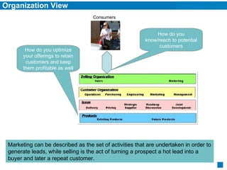 Organization View Consumers How do you know/reach to potential customers How do you optimize your offerings to retain customers and keep them profitable as well Marketing can be described as the set of activities that are undertaken in order to generate leads, while selling is the act of turning a prospect a hot lead into a buyer and later a repeat customer. 