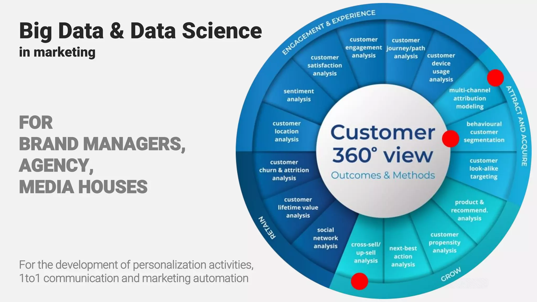 Big Data & Data Science
in marketing
For the development of personalization activities,
1to1 communication and marketing automation
FOR
BRAND MANAGERS,
AGENCY,
MEDIA HOUSES
 