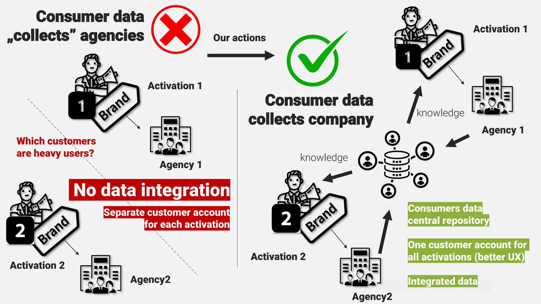Activation 1
Agency 1
Consumer data
„collects” agencies
Consumer data
collects company
Activation 2
Agency2
Agency 1
Agency2
Activation 1
Activation 2
Consumers data
central repository
One customer account for
all activations (better UX)
Integrated data
No data integration
Which customers
are heavy users?
Our actions
knowledge
knowledge
Separate customer account
for each activation
 