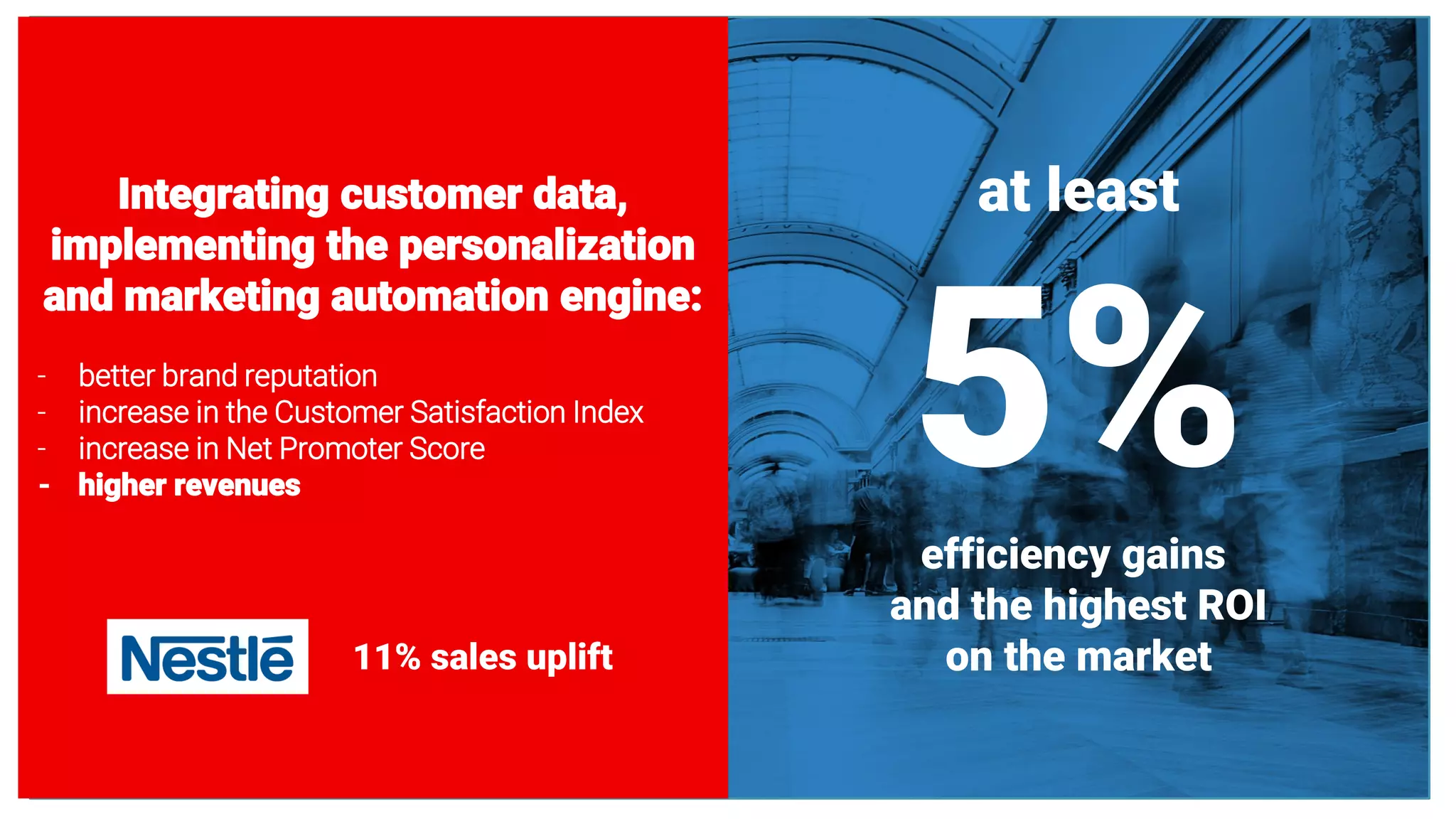 Integrating customer data,
implementing the personalization
and marketing automation engine:
- better brand reputation
- increase in the Customer Satisfaction Index
- increase in Net Promoter Score
- higher revenues
at least
5%
efficiency gains
and the highest ROI
on the market
11% sales uplift
 
