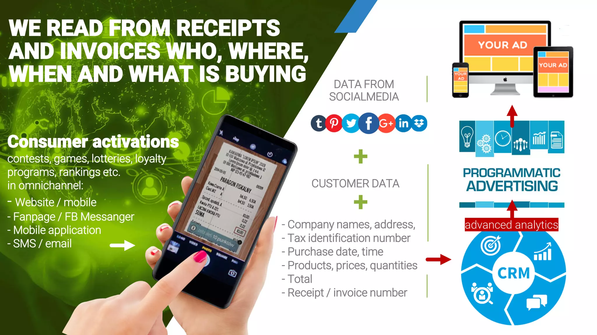 WE READ FROM RECEIPTS
AND INVOICES WHO, WHERE,
WHEN AND WHAT IS BUYING DATA FROM
SOCIALMEDIA
CUSTOMER DATA
- Company names, address,
- Tax identification number
- Purchase date, time
- Products, prices, quantities
- Total
- Receipt / invoice number
+
+
Consumer activations
contests, games, lotteries, loyalty
programs, rankings etc.
in omnichannel:
- Website / mobile
- Fanpage / FB Messanger
- Mobile application
- SMS / email
advanced analytics
 