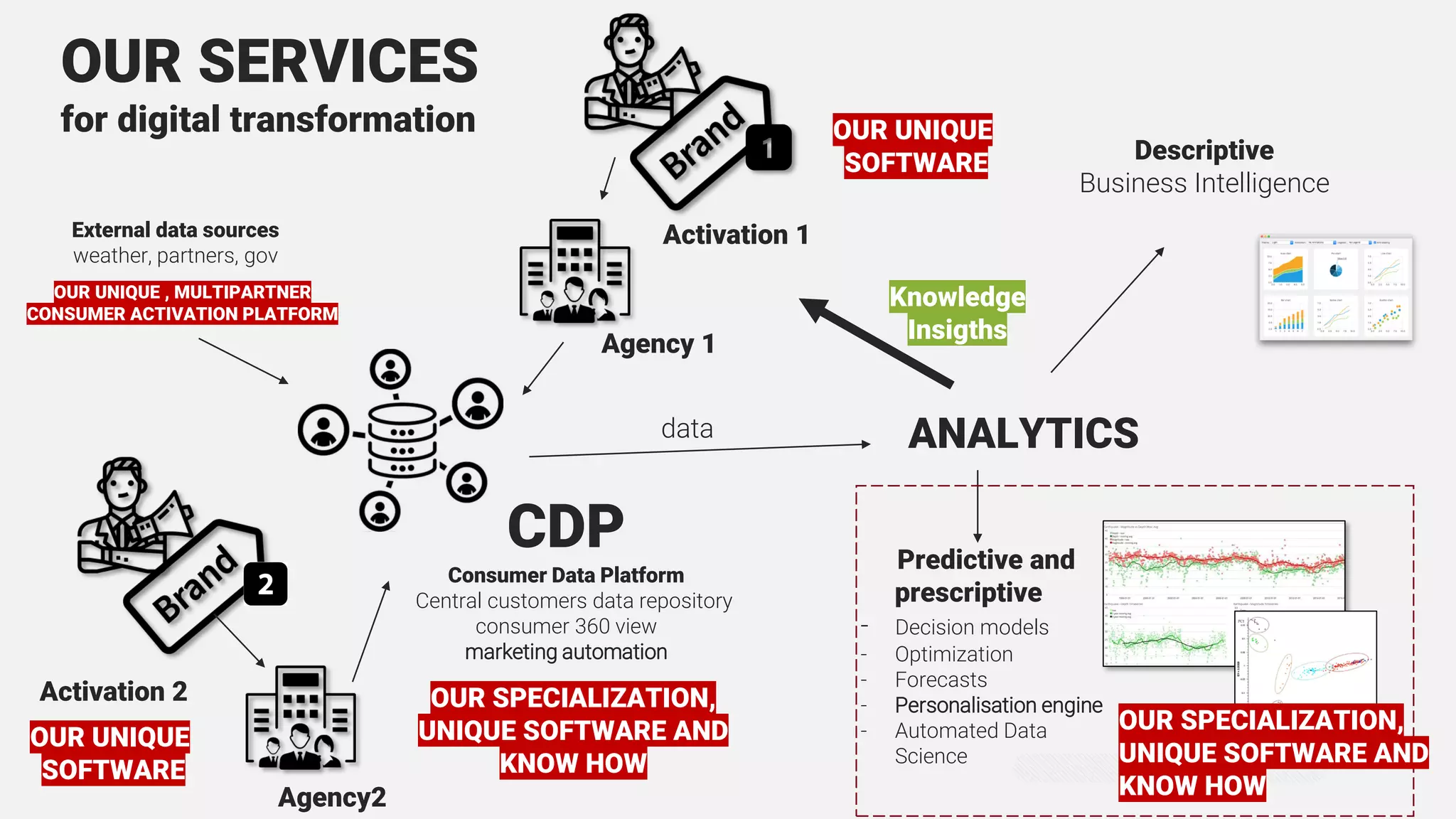 Knowledge
Insigths
data
Agency2
Activation 1
Activation 2
ANALYTICS
Descriptive
Business Intelligence
Predictive and
prescriptive
- Decision models
- Optimization
- Forecasts
- Personalisation engine
- Automated Data
Science
Agency 1
OUR SPECIALIZATION,
UNIQUE SOFTWARE AND
KNOW HOW
OUR SPECIALIZATION,
UNIQUE SOFTWARE AND
KNOW HOW
OUR SERVICES
for digital transformation
CDP
Consumer Data Platform
Central customers data repository
consumer 360 view
marketing automation
OUR UNIQUE
SOFTWARE
OUR UNIQUE
SOFTWARE
External data sources
weather, partners, gov
OUR UNIQUE , MULTIPARTNER
CONSUMER ACTIVATION PLATFORM
 