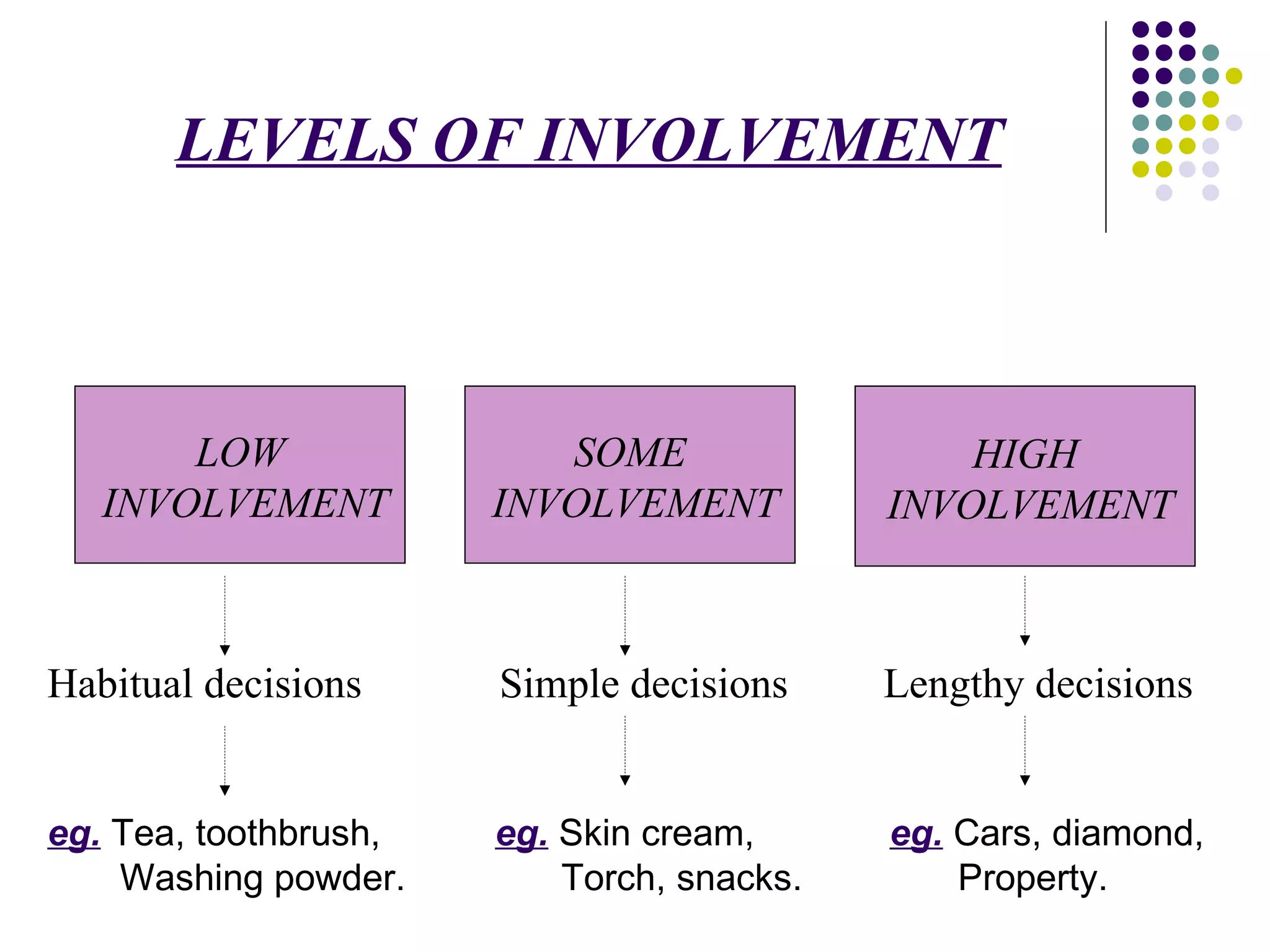 LEVELS OF INVOLVEMENT Habitual decisions  Simple decisions  Lengthy decisions eg.  Tea, toothbrush,  eg.  Skin cream,  eg.  Cars, diamond,  Washing powder.  Torch, snacks.  Property.  HIGH INVOLVEMENT LOW INVOLVEMENT SOME INVOLVEMENT 