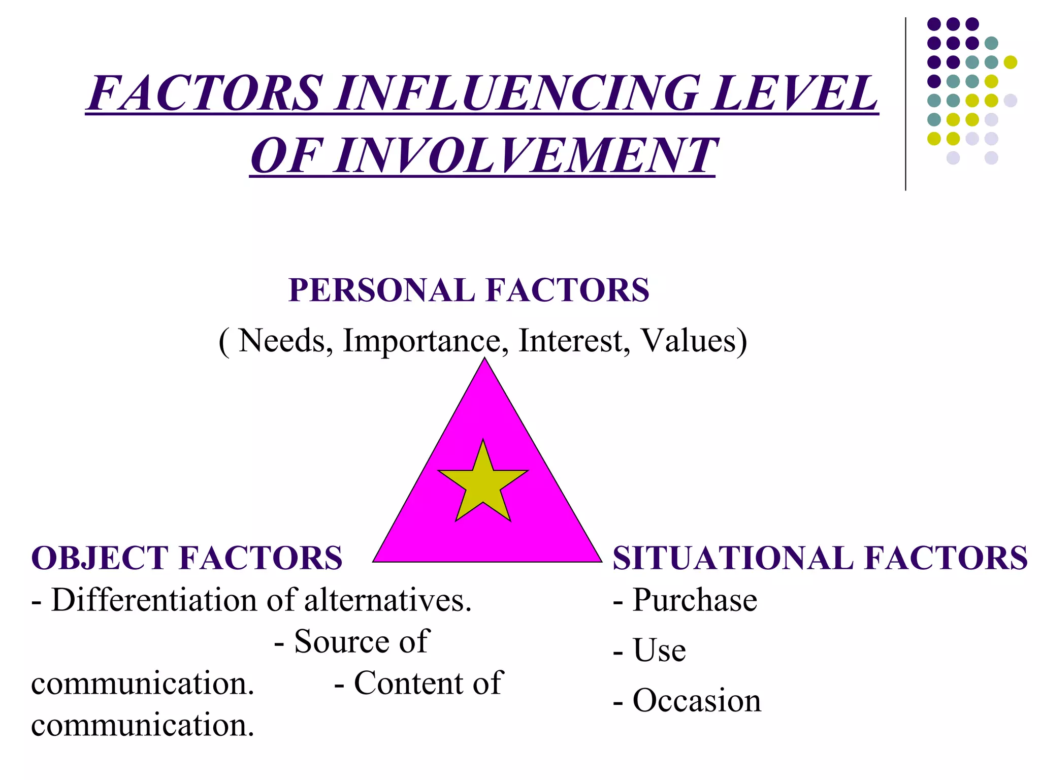 FACTORS INFLUENCING LEVEL OF INVOLVEMENT PERSONAL FACTORS ( Needs, Importance, Interest, Values) OBJECT FACTORS - Differentiation of alternatives.  - Source of communication.  - Content of communication. SITUATIONAL FACTORS   - Purchase - Use - Occasion 
