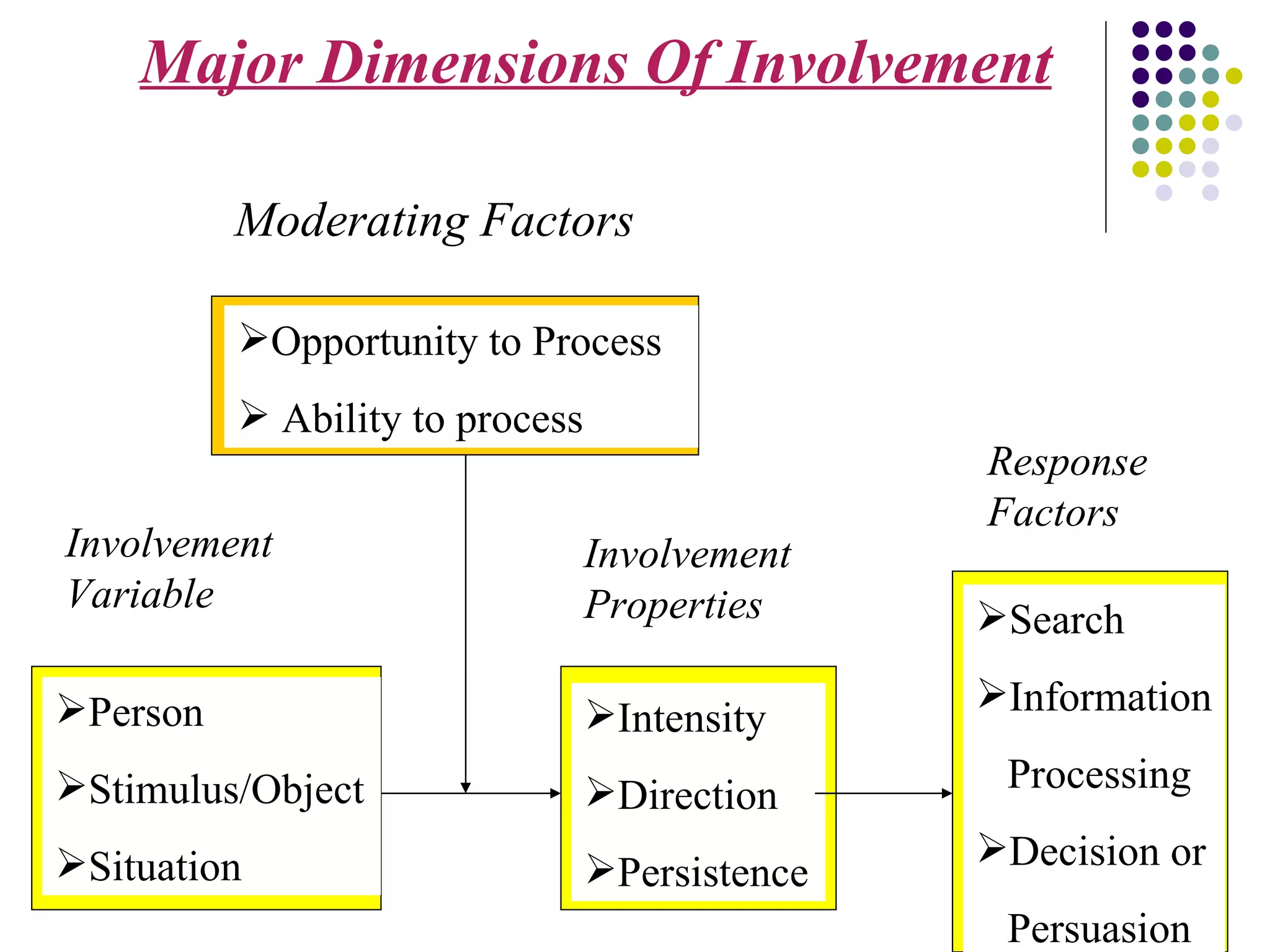 Major Dimensions Of Involvement Moderating Factors Opportunity to Process Ability to process Person Stimulus/Object Situation Intensity Direction  Persistence Search Information  Processing Decision or Persuasion Involvement Variable Involvement Properties Response Factors 