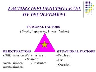 FACTORS INFLUENCING LEVEL OF INVOLVEMENT PERSONAL FACTORS ( Needs, Importance, Interest, Values) OBJECT FACTORS - Differentiation of alternatives.  - Source of communication.  - Content of communication. SITUATIONAL FACTORS   - Purchase - Use - Occasion 