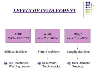 LEVELS OF INVOLVEMENT <ul><li>Habitual decisions  Simple decisions  Lengthy decisions </li></ul><ul><li>eg.  Tea, toothbru...