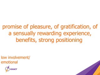 low involvement/
emotional
promise of pleasure, of gratification, of
a sensually rewarding experience,
benefits, strong positioning
 