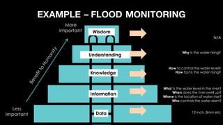 More
Important
Less
Important
N/A
12-inch, 8mm etc
EXAMPLE – FLOOD MONITORING
What is the water level in the river?
When d...