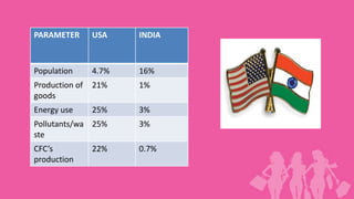 PARAMETER       USA    INDIA



Population      4.7%   16%
Production of   21%    1%
goods
Energy use      25%    3%
Pollutants/wa 25%      3%
ste
CFC’s           22%    0.7%
production
 