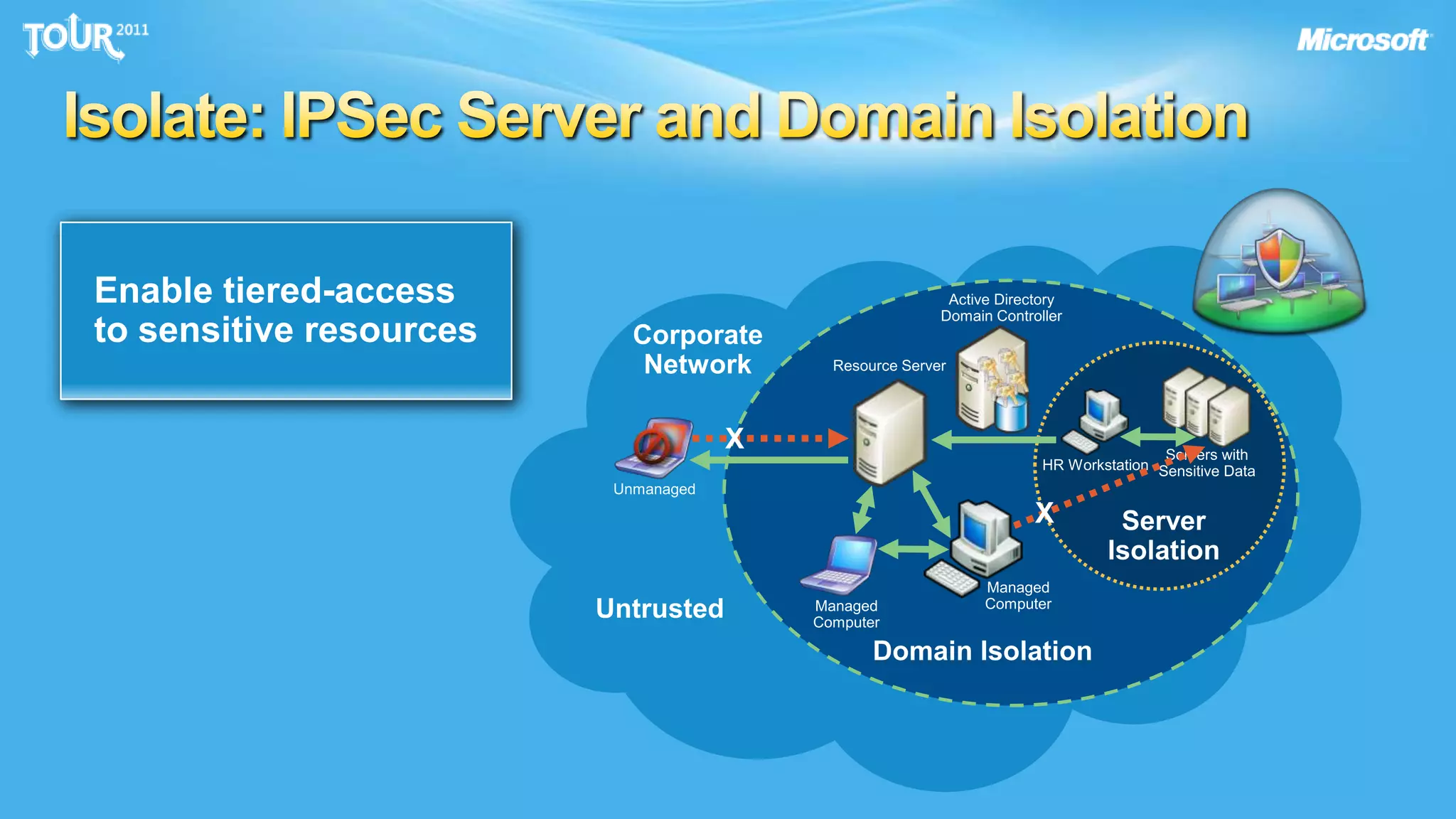 Servers withSensitive DataServerIsolationHR WorkstationManagedComputerManagedComputerDomain IsolationIsolate: IPSec Server and Domain IsolationDefine the logical isolation boundariesDistribute policiesand credentialsManaged computerscan communicateBlock inbound connectionsfrom untrustedEnable tiered-accessto sensitive resourcesActive DirectoryDomain ControllerCorporateNetworkResource ServerXUnmanagedXUntrusted