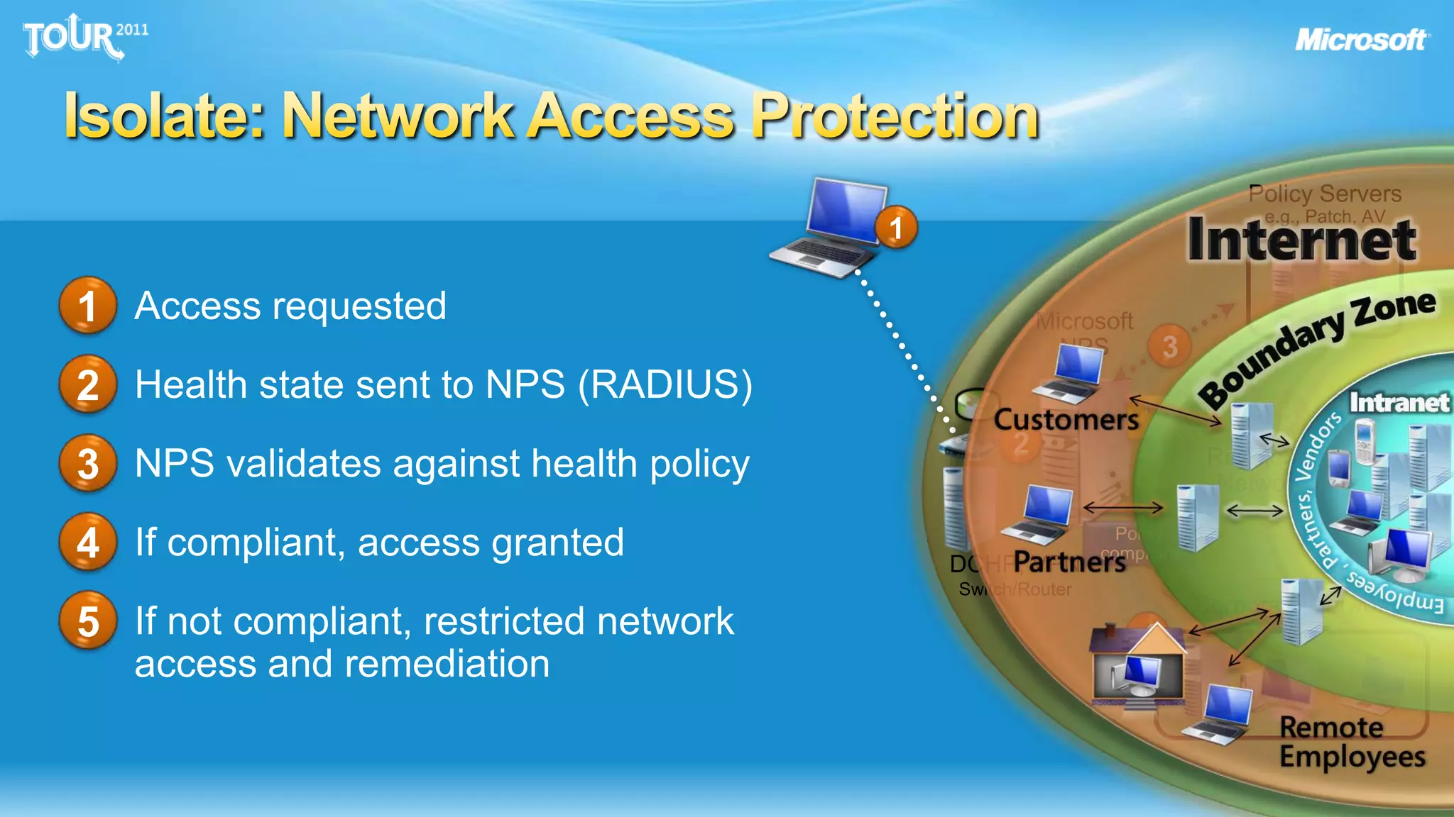 Isolate: Network Access ProtectionPolicy Serverse.g., Patch, AV11Access requestedHealth state sent to NPS (RADIUS)NPS validates against health policyIf compliant, access grantedIf not compliant, restricted network access and remediationMicrosoft NPS32Remediation Serverse.g., Patch5Not policy compliant23RestrictedNetwork4Policy compliantDCHP, VPNSwitch/RouterCorporate Network54