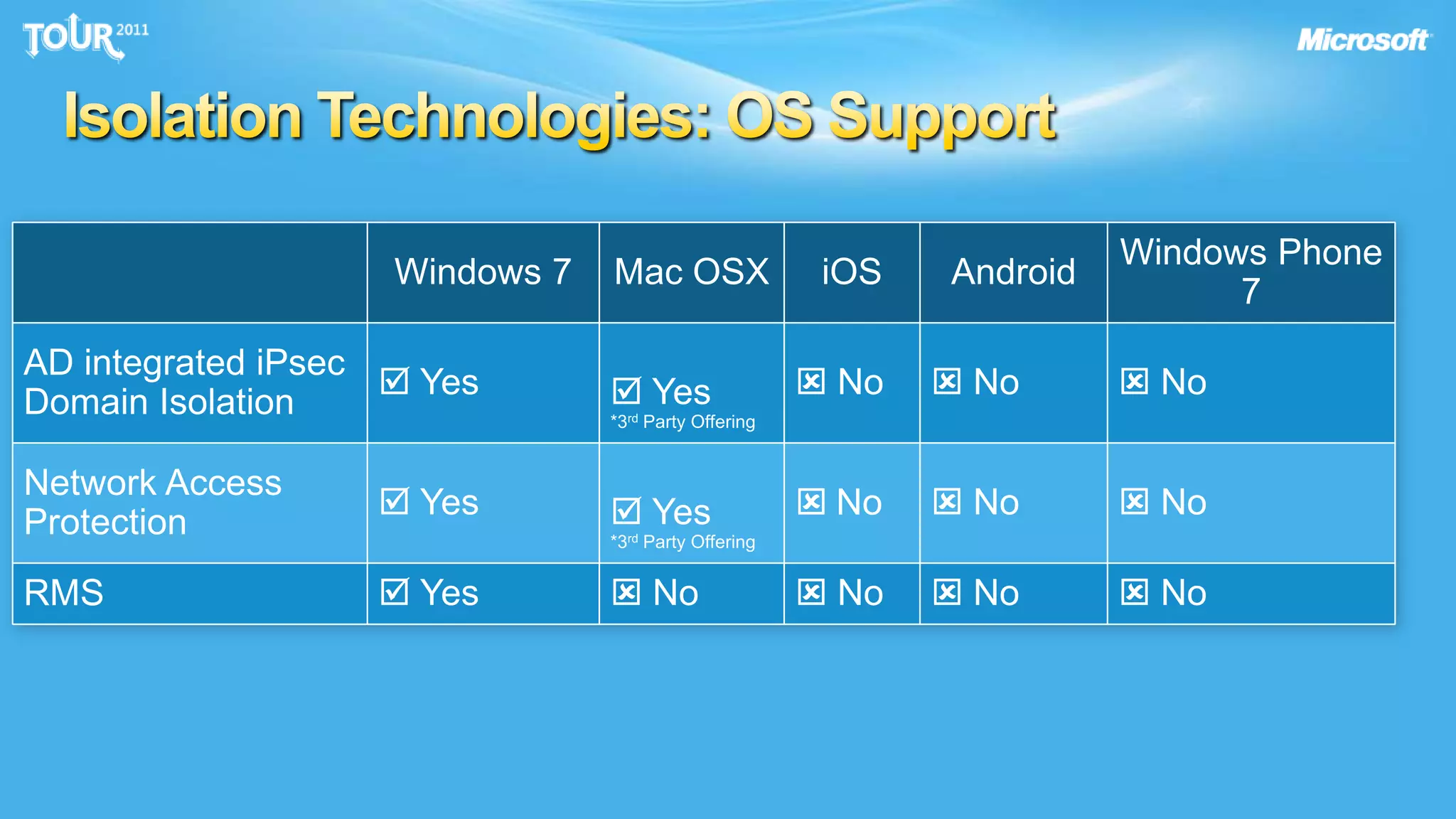 Isolation Technologies: OS Support
