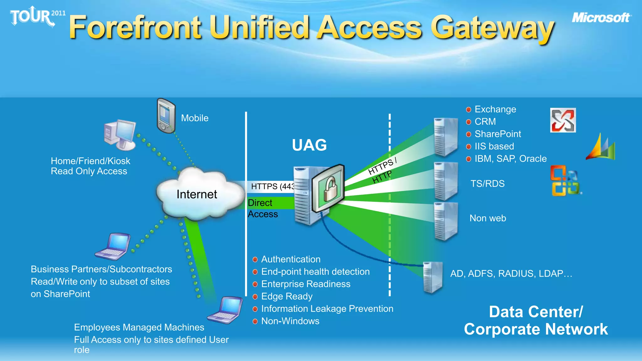 Forefront Unified Access GatewayExchangeCRMSharePointIIS basedIBM, SAP, OracleMobileUAGHome/Friend/KioskRead Only AccessHTTPS / HTTPTS/RDSHTTPS (443)InternetDirect AccessNon webAuthenticationEnd-point health detectionEnterprise ReadinessEdge ReadyInformation Leakage PreventionNon-WindowsBusiness Partners/SubcontractorsRead/Write only to subset of siteson SharePointAD, ADFS, RADIUS, LDAP…Data Center/Corporate NetworkEmployees Managed MachinesFull Access only to sites defined User role
