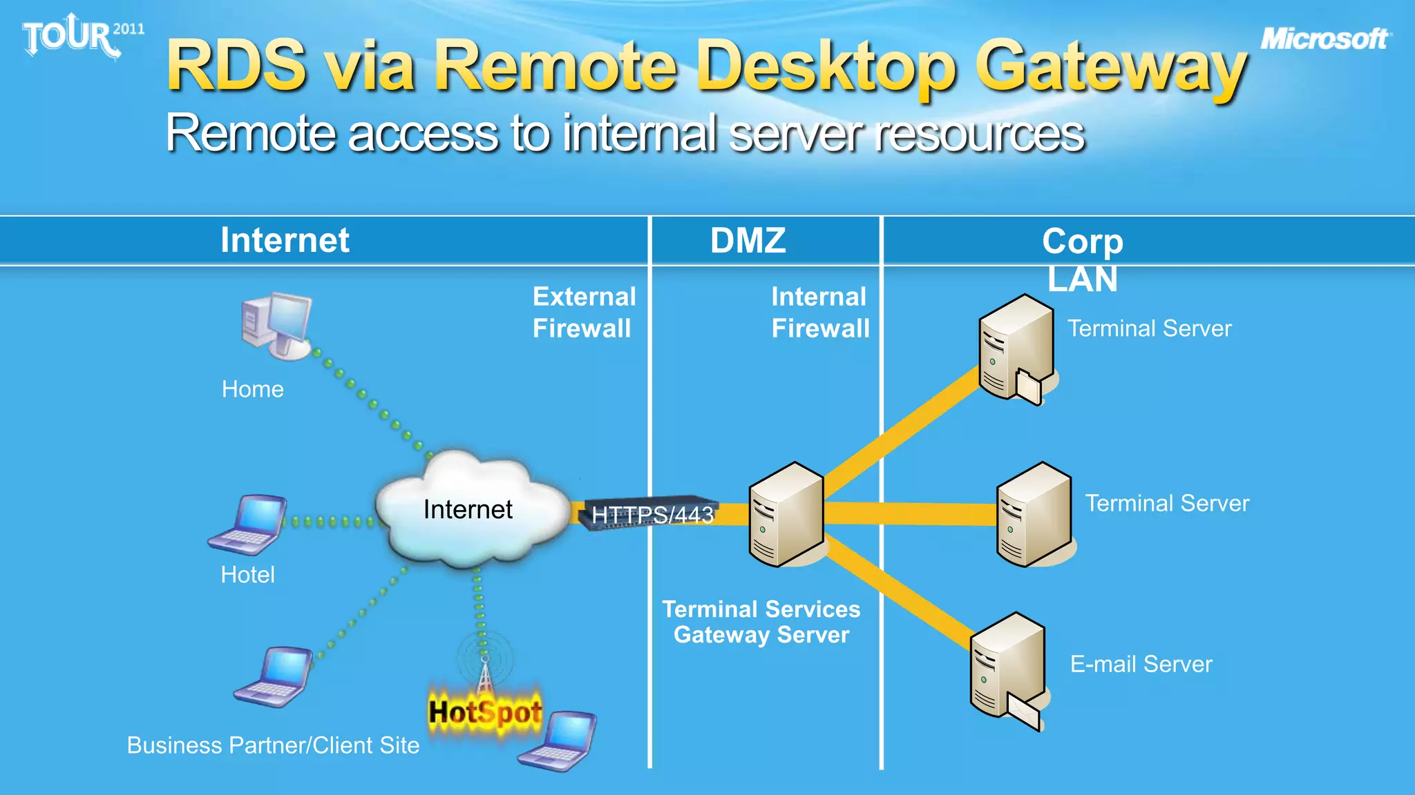 RDS via Remote Desktop GatewayRemote access to internal server resourcesInternetDMZCorp LANExternalFirewallInternalFirewallTerminal ServerHomeTerminal ServerInternetHTTPS/443HotelTerminal ServicesGateway ServerE-mail ServerBusiness Partner/Client Site
