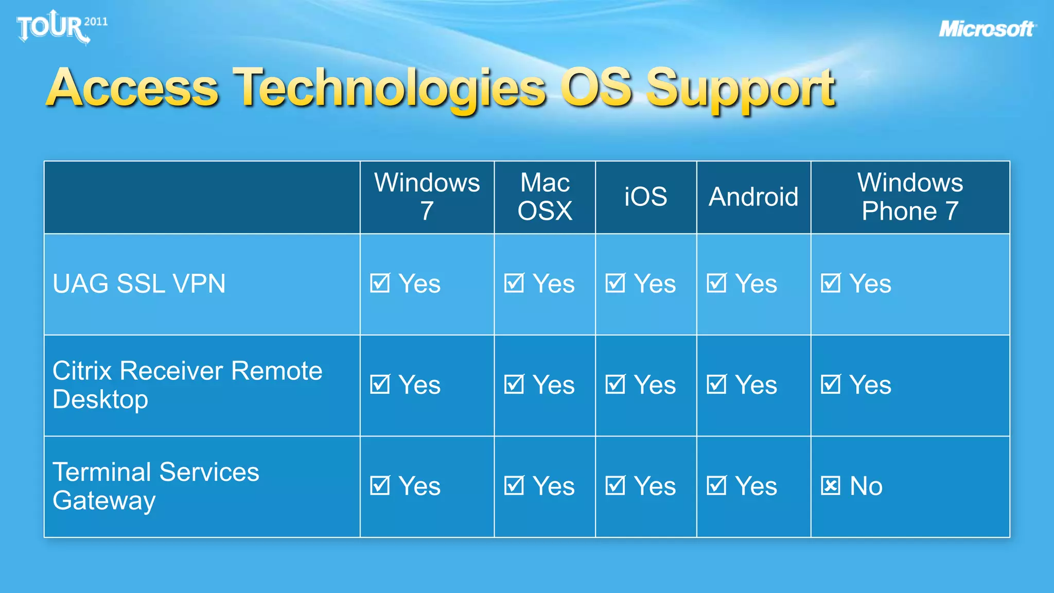 Access Technologies OS Support