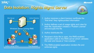 Data Isolation: Rights Mgmt Server1.	Author receives a client licensor certificate the“first time” they rights-protect information Active DirectorySQL Server2.	Author defines a set of usage rights and rules for their file; Application creates a “Publish License”and encrypts the fileWindows Server running RMS33.	Author distributes file4154.	Recipient clicks file to open, the RMS-enabled application calls to the RMS server which validates the user and issues a “Use License.”235.	The RMS-enabled application renders file and enforces rightsAuthor using OfficeThe Recipient