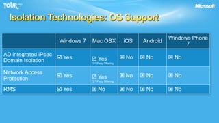 Isolation Technologies: OS Support
