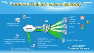 Forefront Unified Access GatewayExchangeCRMSharePointIIS basedIBM, SAP, OracleMobileUAGHome/Friend/KioskRead Only AccessHTTPS / HTTPTS/RDSHTTPS (443)InternetDirect AccessNon webAuthenticationEnd-point health detectionEnterprise ReadinessEdge ReadyInformation Leakage PreventionNon-WindowsBusiness Partners/SubcontractorsRead/Write only to subset of siteson SharePointAD, ADFS, RADIUS, LDAP…Data Center/Corporate NetworkEmployees Managed MachinesFull Access only to sites defined User role