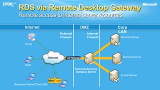 RDS via Remote Desktop GatewayRemote access to internal server resourcesInternetDMZCorp LANExternalFirewallInternalFirewallTerminal ServerHomeTerminal ServerInternetHTTPS/443HotelTerminal ServicesGateway ServerE-mail ServerBusiness Partner/Client Site