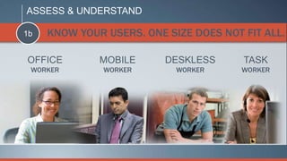 ASSESS & UNDERSTAND

1b   KNOW YOUR USERS. ONE SIZE DOES NOT FIT ALL.

OFFICE        MOBILE      DESKLESS      TASK
 WORKER        WORKER       WORKER      WORKER
 