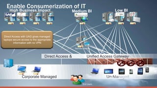 Enable Consumerization of IT




                Direct Access &      Unified Access Gateway




     Corporate Managed                         Un-Managed
                                  End Users
 