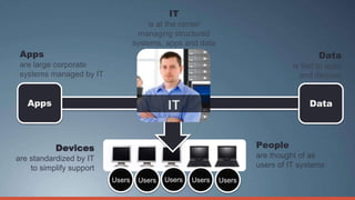 IT
                                      is at the center
                                   managing structured
                                  systems, apps and data
 Apps                                                                                Data
 are large corporate                                                         is tied to apps
 systems managed by IT                                                         and devices


   Apps                                                                           Data



           Devices                                                 People
are standardized by IT                                             are thought of as
    to simplify support                                            users of IT systems
                          Users    Users   Users   Users   Users
 