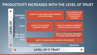 PRODUCTIVITY INCREASES WITH THE LEVEL OF TRUST
                                                                      FULL ACCESS TO LOB
                         ACCESS TO CLOUD-BASED LINE-OF-BUSINESS        APPLICATIONS ON
              BUSINESS             (LOB) APPLICATIONS                   THE CORPORATE
                  APPS                                                     NETWORK
   PRODUCTIVITY
     LEVEL OF




                          ACCESS TO CLOUD-BASED          ACCESS TO INTERNAL DOCUMENTS
                  DOCS
                            DOCUMENT STORAGE              AND SITES OVER THE INTERNET



         EMAIL, CALE                                    ABILITY TO OPEN EMAIL PROTECTED
                                                         W/ DIGITAL RIGHTS MGMT (DRM)
         NDAR, CONT
                ACTS            ABILITY TO ACCESS EMAIL, CALENDAR, AND CONTACTS


                         UNMANAGED                                       MANAGED

                              LEVEL OF IT TRUST
 