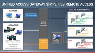 UNIFIED ACCESS GATEWAY SIMPLIFIES REMOTE ACCESS
                                                                LEVEL OF BUSINESS IMPACT
      MANAGED
                                                                Low
                            DirectAccess
                                                                                         Email

       Windows 7                                                              Presence
                                                                                & IM
                                            Unified                       Voice/
                                            Access                     communications
     UNMANAGED                             Gateway

                                                                Medium

                                                                                          CRM
                                                                                Central
                                                                              documents
                                                       <
                                                       >
  Windows 7, Windows                       TS Web     Remote    High
 Vista, Windows XP, etc.                   Access     Desktop
                                                                                       Business
      Non-Windows                                                                    intelligence
                                                                                LOB
        Slates and
                                                                             applications
 tablets, smartphones, et
            c.
 