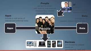 People
                                   are at the center
                                                                         IT
                              with internal and external                 provides
                                relationships created                    governance and
                                 organically by users                    service delivery
Apps                                                                              Data
include a vast array of                                                   is available as
internal and external tools                                needed, independent of app or
                                                                                   device

  Apps                                                                          Data




                                                                Devices
                                                                are chosen by people
                                                                based on
                                                                convenience, task and
 