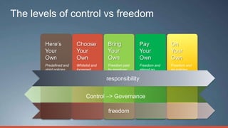 The levels of control vs freedom

       Here’s            Choose          Bring            Pay           On
       Your              Your            Your             Your          Your
       Own               Own             Own              Own           Own
       Predefined and    Whitelist and   Freedom paid     Freedom and   Freedom and
       strict policies   loosened        by employer      almost no     no policies
                         policies        and loose        policies
                                         responsibility
                                         policies




                                         freedom
 